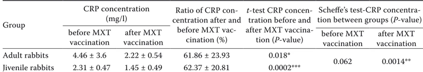 Table 1. Concentration of whole C-reactive protein in rabbit plasma before and after attenuated myxoma virus vaccination Group
