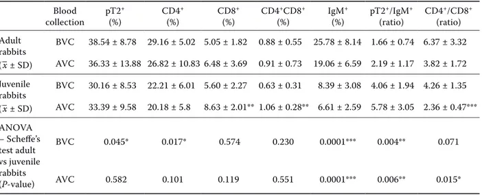 Table 2. Lymphocyte subsets in peripheral blood of adult and juvenile rabbits before and after attenuated myxoma  virus vaccination Blood   collection pT2 +   (%) CD4 +   (%) CD8 +   (%) CD4 + CD8 +(%) IgM +   (%) pT2 + /IgM +(ratio) CD4 + /CD8 +(ratio) Ad