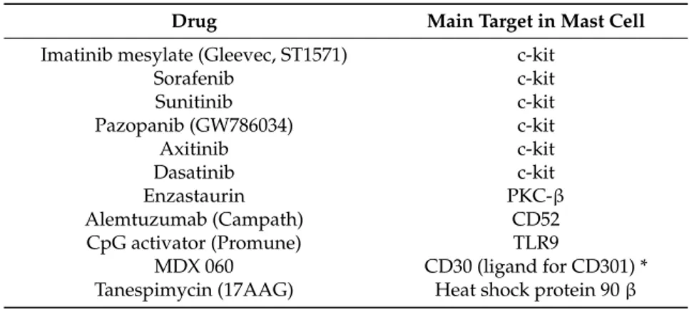 Table 2. Anti-tumor drugs that target regulatory mast cell molecules. Drug Main Target in Mast Cell Imatinib mesylate (Gleevec, ST1571) c-kit