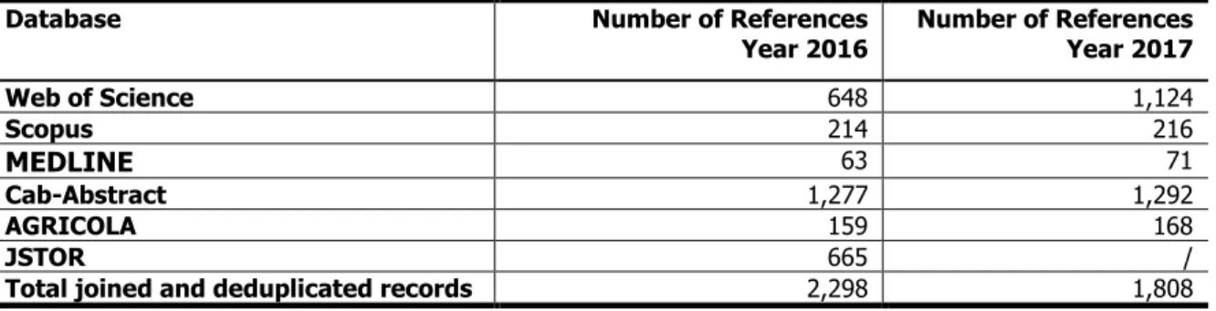 Table 9:   Number of references identified by the systematic literature search on control options 