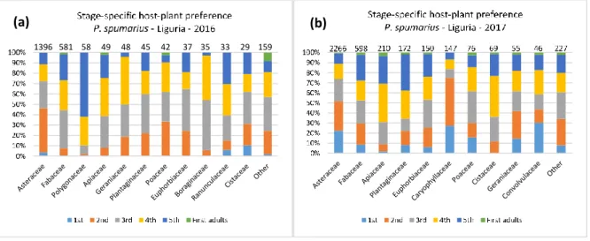 Figure 12:   Stage-specific host-plant preference of  P. spumarius  in Liguria in 2016 (a) and 