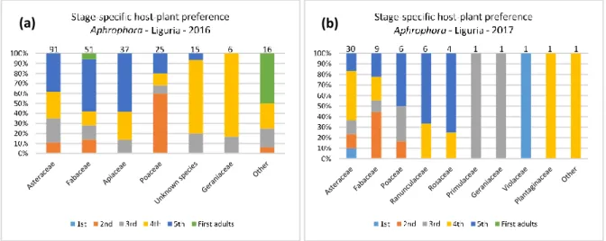 Figure 16:   Stage-specific host-plant preference of  Aphrophora  in Liguria in 2016 (a) and 