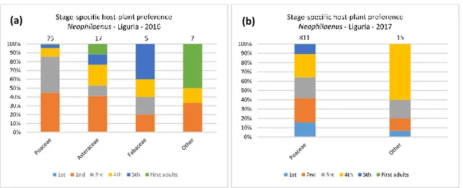 Figure 18:   Stage-specific  host-plant  preference  of  Neophilaenus   in  Liguria  in  2016  (a) 