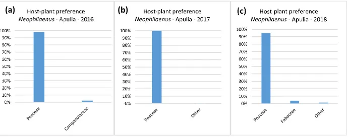 Figure 19:   Host-plant preference of  Neophilaenus  in Apulia in 2016 (a), in 2017 (b) and 