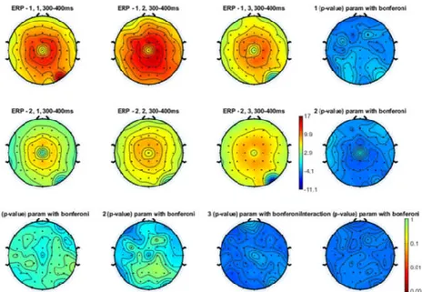 Figure 11. Topographical representation of the P2 component on the left hand stimulation