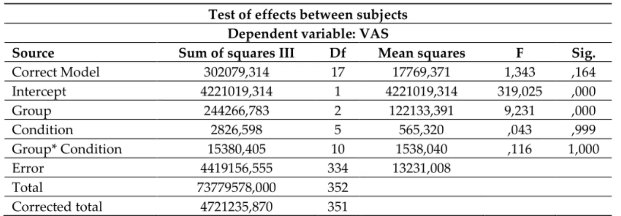 Table 1. Two-way Analysis of Variance  ( ANOVA) results.  Test of effects between subjects 
