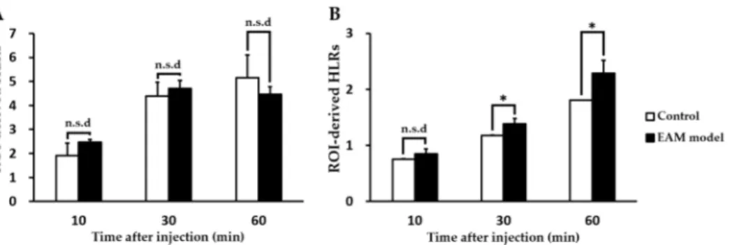 Figure 2. Comparison of incubation time-dependent region of interest (ROI)-derived heart-to-lung 