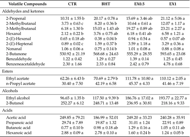 Table 2. Mean values, standard deviation and results of one-way ANOVA performed on volatile compounds detected in samples after 90 days of storage.