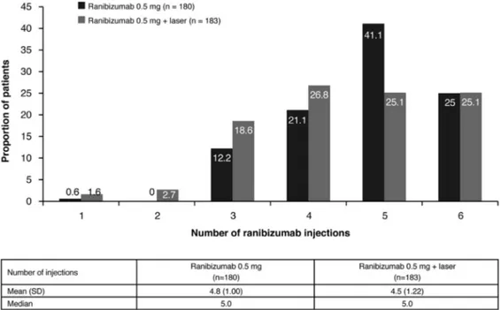 Figure 9. Ranibizumab treatment exposure up to month 6 (safety set). Safety set consisted of all patients who had 1 postbaseline safety assessment and received 1 administration of study treatment, except patients randomized to laser monotherapy, who were