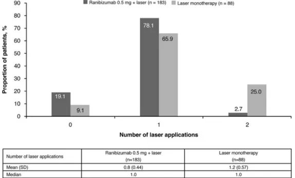 Figure 10. Laser treatment exposure up to month 3 (safety set). Safety set consisted of all patients who had 1 postbaseline safety assessment and received 1 administration of study treatment, except patients randomized to laser monotherapy, who were incl