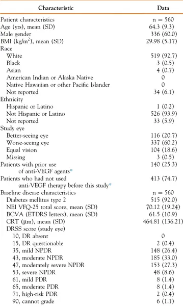 Table 4 ). Most patients had type 2 diabetes mellitus at baseline (n ¼ 515 [92.0%]) with a mean duration of 16.4 years