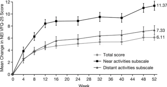 Fig 1 ; Table 5 ). A total of 75.2% of patients (n ¼ 416) experienced an improvement and 23.3% (n ¼ 129) showed a decline in NEI VFQ-25 total score at week 52