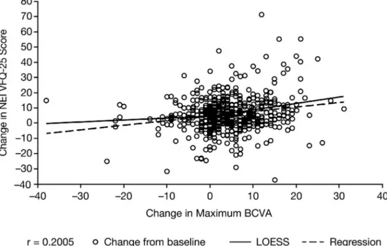 Figure 4. Scatterplot showing correlation between mean change in 25-item National Eye Institute Visual Function Questionnaire (NEI VFQ-25) score and difference in maximum best-corrected visual acuity (BCVA; Early Treatment Diabetic Retinopathy Study [ETDRS