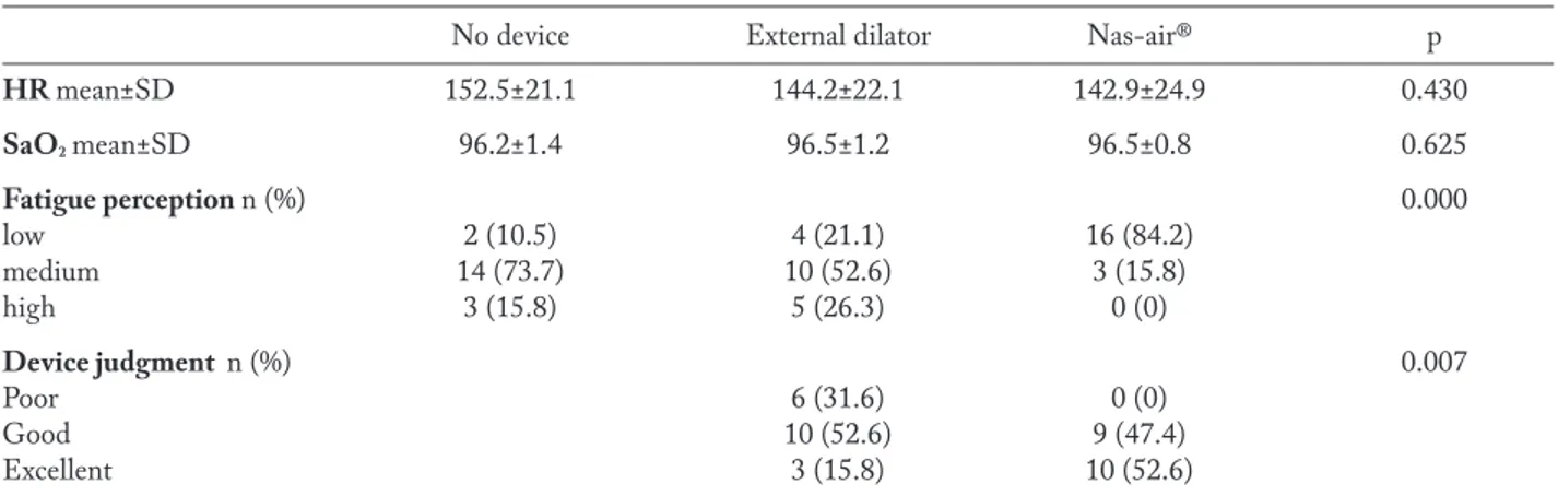 Table 1. Clinical data at baseline, and after external or internal nasal dilator