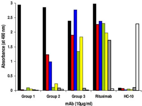 Figure 2. Binding assay to define the differential reactivity of anti-Rp5-L mAb with a panel of Rituximab-specific peptides