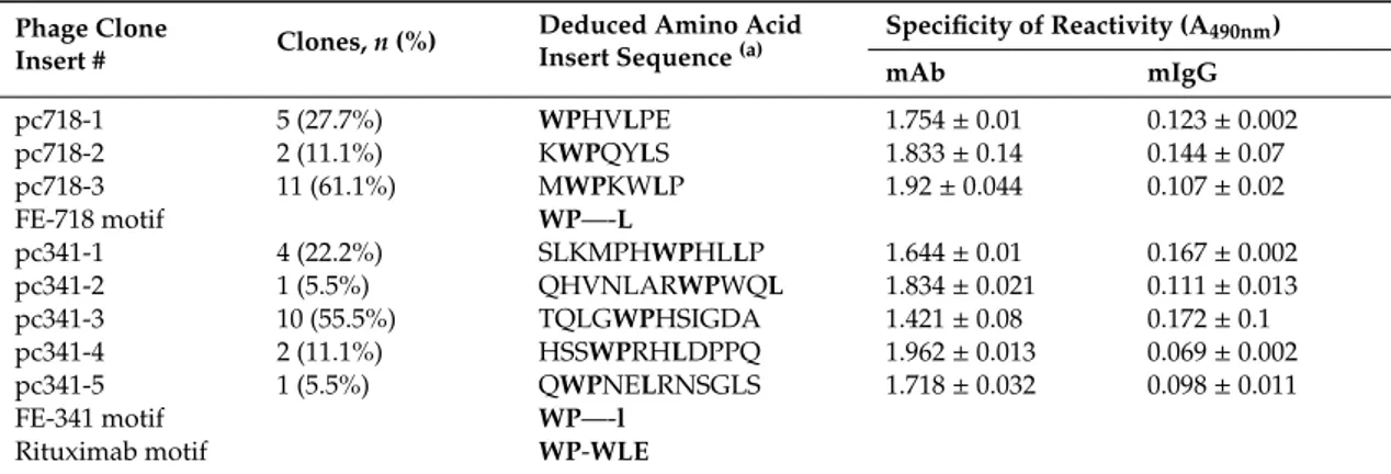 Table 2. Definition of mAb FE-341- and FE-718-specific motifs.