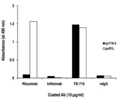 Figure 4. Reactivity of Rituximab with the mAb FE-341-specific phage clone pc718-3. Supernatants from pc718-3 and pcR1L phage clones were diluted 16-fold and added to wells previously coated with mAb or mouse IgG (mIgG)