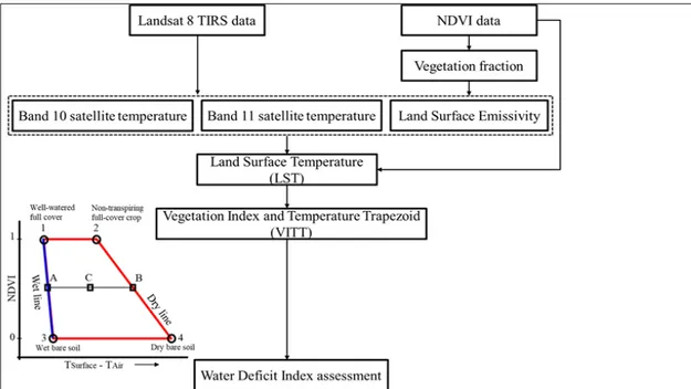 Figure 1. Flowchart of the methodology adopted for the estimation of land surface temperature and 