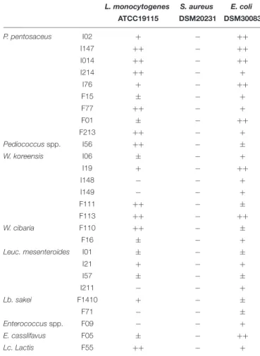 TABLE 2 | Antimicrobial activity of the faba bean LAB (cell culture supernatants) toward potential gastrointestinal pathogens.