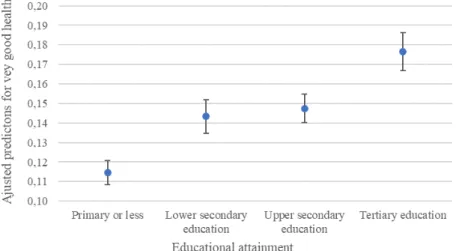 Figure 3 - Adjusted predictions of educational attainment (95%CI) for very-good  general health status