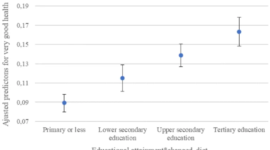 Figure 4. Adjusted predictions of the interaction between educational attainment and  having changed diet (95%CI) for very-good health status.