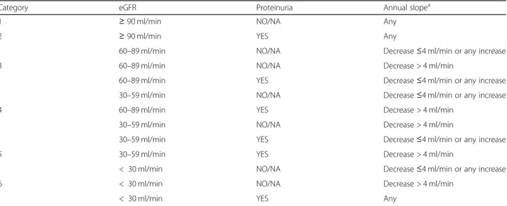 Table 1 Combination of eGFR, proteinuria and slope values defining the SURF study categories