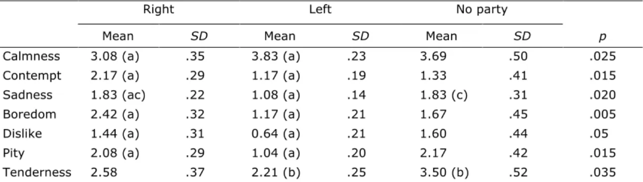 Table 1a. Emotions Toward a Humble Politician as a Function of Political Orientation. 