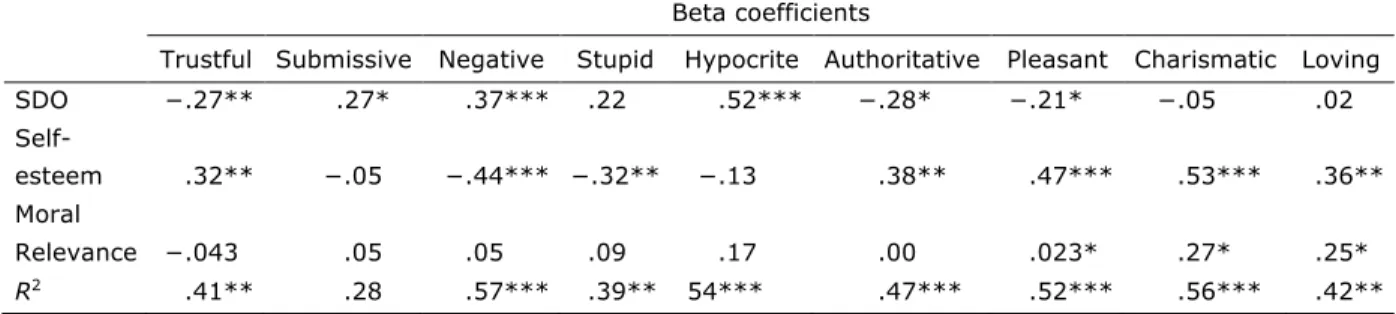 Table 4. Humble Politician Evaluation as a Function of SDO, Self-Esteem, and Moral Relevance