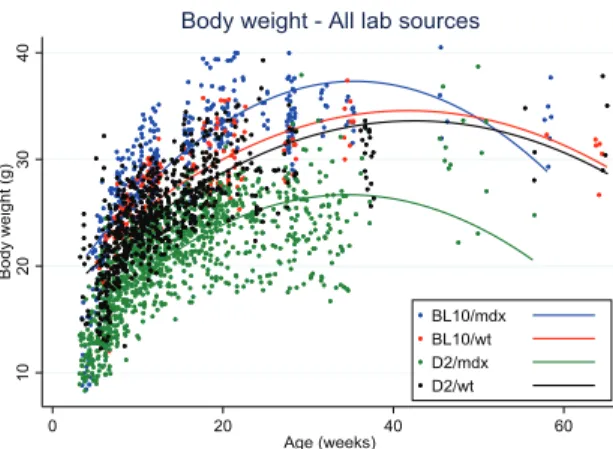 Fig. 1. Body weight distribution over age in Bl10/mdx (blue line), Bl10/wt (red line), D2/mdx (green line), D2/wt (black line)