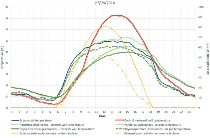 Figure 5. External air temperature, surface temperature of the external plaster of the three walls, air gap temperature behind the two green layers, and solar radiation on a horizontal and on a vertical plane (secondary axis) on 27 August 2016.