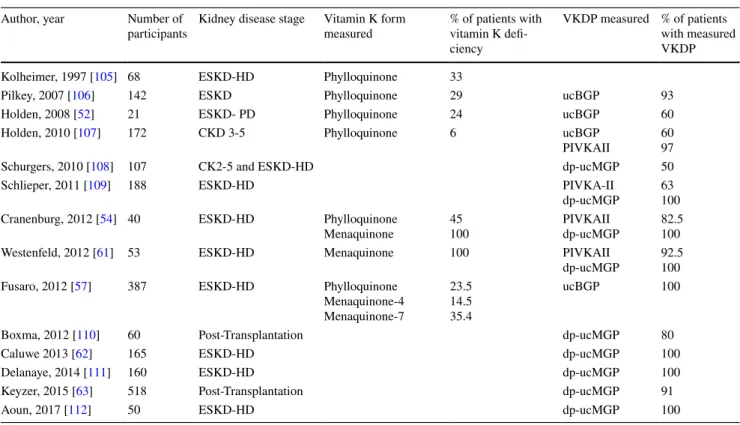 Table 1    Vitamin K and VKDP levels in kidney disease Author, year Number of 