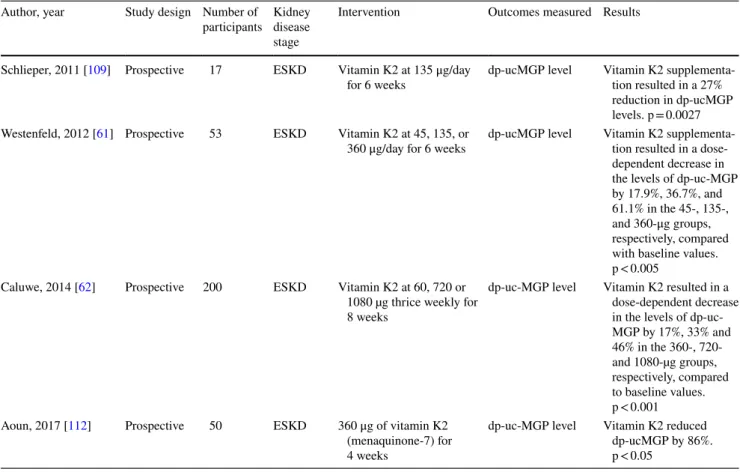 Table 2    Effect of Vitamin K supplementation on dephosphorylated-undercarboxylated MGP levels in ESKD Author, year Study design Number of 