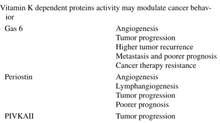 Table 3    Effects of VKDPs on cancer development and progression Vitamin K dependent proteins activity may modulate cancer 
