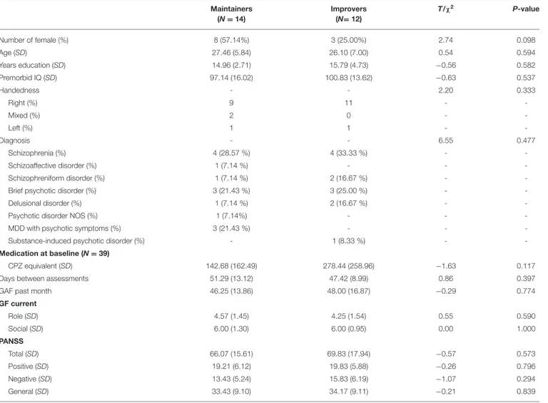 TABLE 1 | Baseline demographic information of the intervention CCT sample. Maintainers (N = 14) Improvers(N= 12) T/χ 2 P-value Number of female (%) 8 (57.14%) 3 (25.00%) 2.74 0.098 Age (SD) 27.46 (5.84) 26.10 (7.00) 0.54 0.594 Years education (SD) 14.96 (2