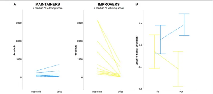 FIGURE 1 | (A) Training performance in two ROP groups: Maintainers (left) and Improvers (right) (B) Emotion Recognition (DANVA) change over the course of training in both groups.