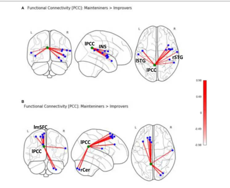 FIGURE 2 | Seed-based rsFC of posterior cingulate (PCC) on MNI schematic template (https://nilearn.github.io) in (A) Maintainers &gt; Improvers (INS, insula; lSTG, left superior temporal gyrus; rSTG, right superior temporal gyrus)