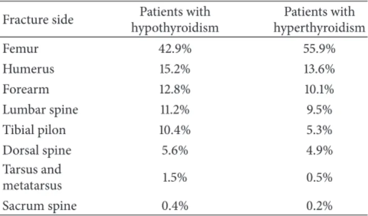 Table 5: Incidence of fragility fractures in patients with hypothy- hypothy-roidism, subclinical and clinical, by year class
