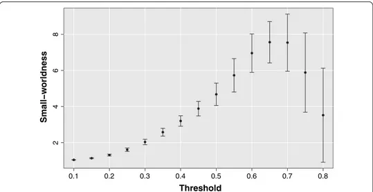 Fig. 5  Small-worldness as a function of the threshold. The brain networks manifest an evident 