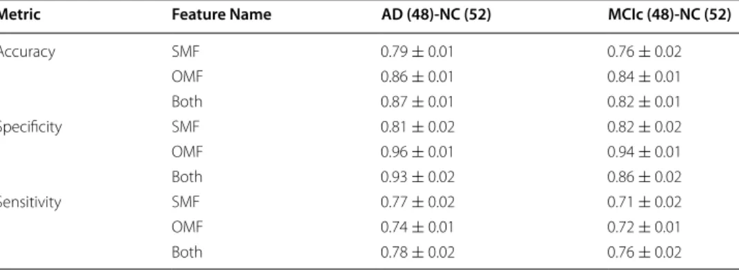 Table 2  Comparison of the classification performances of the salient multiplex network  features (SMF), the original multiplex network features (OMF) and their combination  (Both) in terms of accuracy, sensitivity specificity and the relative standard err