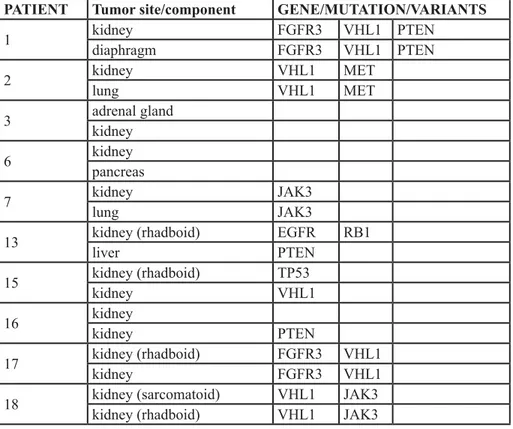 Table 1 summarizes the clinical-pathological  patients’ characteristics according to mutation variants  and the line of therapy