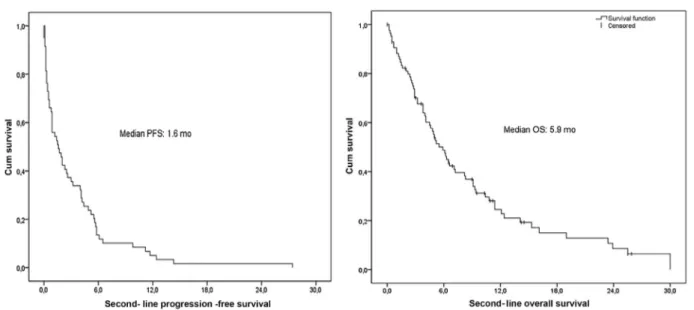 Fig. 3 – Second-line PFS and OS (calculated from the start of second line). Cum = cumulative; PFS = progression-free survival; OS = overall survival.