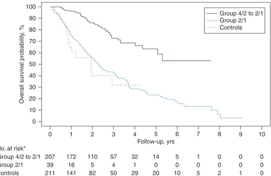 Figure 1. Progression-free survival. Asterisk denotes three patients in the 4/2→2/1 group and two patients in the 2/1 group were not evaluable for PFS.