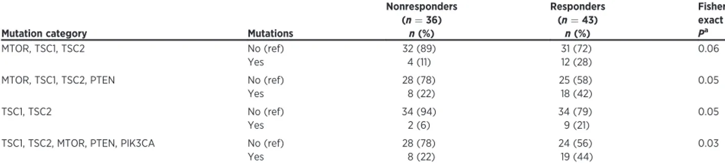 Table 3. Association of mTOR pathway mutation status and response