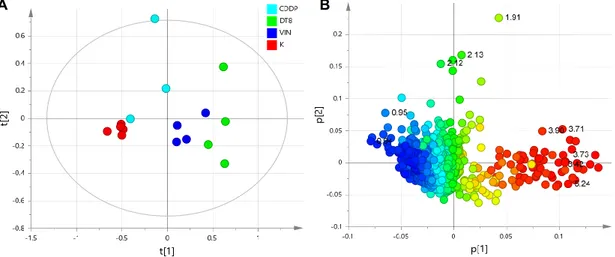Figure 3. Principal component analysis, PCA score plot (A) for the whole data and corresponding  color-coded coefficient loading plot (B) derived from the  1 H-NMR spectra of cell lysate obtained from 