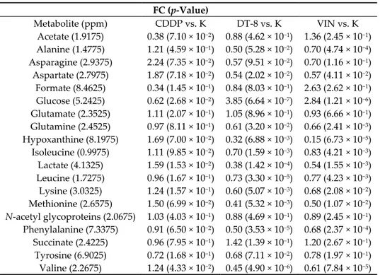 Table  2.  Discriminating  metabolites  (the  first  column  reported  the  corresponding  bucket  for  each  metabolite in parenthesis), with FC ratio (and p-value &lt; 0.05) obtained by multivariate analysis (MVA)  for CDDP vs