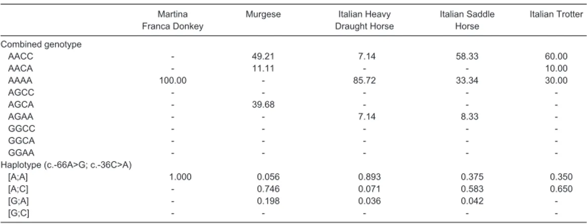 Table 5. Frequencies of the combined genotypes (%) and haplotypes of the tested breeds.