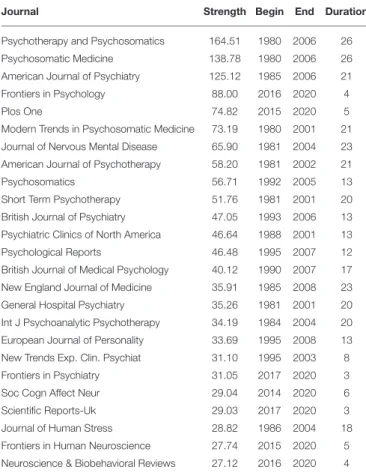 TABLE 3 | List of the top journals for burst strength, estimated via Journal Co-citation Analysis (JCA).