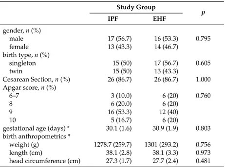 Table 1. Infant characteristics at study entry. Study Group p IPF EHF gender, n (%) male 17 (56.7) 16 (53.3) 0.795 female 13 (43.3) 14 (46.7) birth type, n (%) singleton 15 (50) 17 (56.7) 0.605 twin 15 (50) 13 (43.3) Cesarean Section, n (%) 26 (86.7) 26 (8