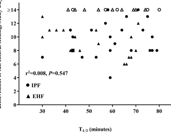 Figure 3. No correlation of the effect of GE time (T  1/2 , min) and achievement of full enteral feeding. 