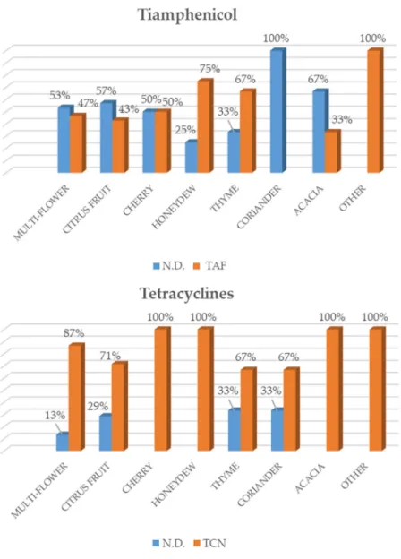 Figure 1. Percentage of positive samples and samples with a quantity of antibiotic undetectable by the  instrument (N.D.), distinguished according to the antibiotic type